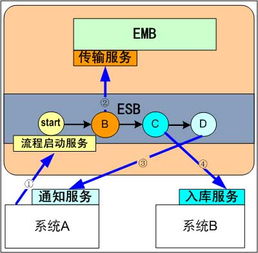 Mule ESB學習筆記 SOA與網絡信息安全軟件開發指南